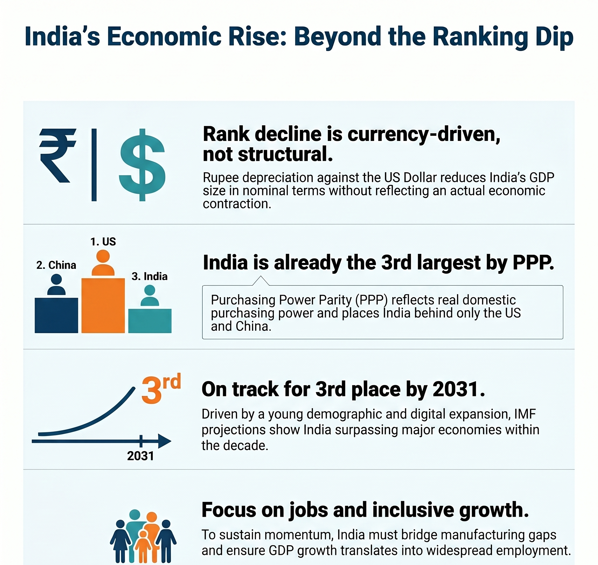 India down to sixth, but on course for third